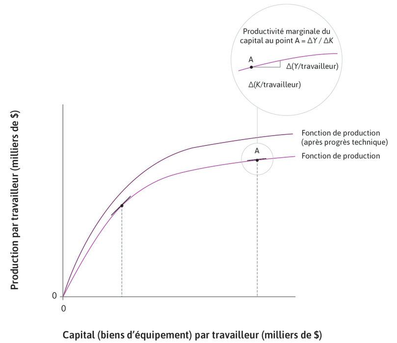 Progrès technique
: Cela fait pivoter vers le haut la fonction de production.
