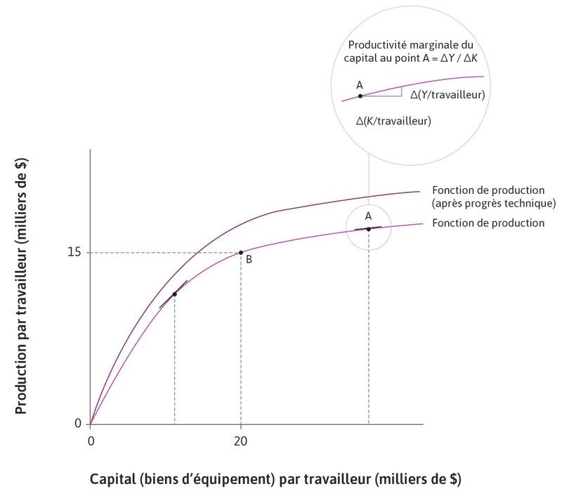 La fonction de production initiale
: Au point B sur la fonction de production initiale, le capital par travailleur et la production par travailleur sont respectivement 20 000 $ et 15 000 $.

