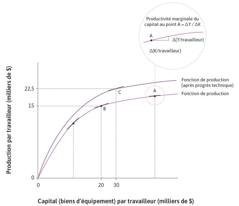 La pente de la fonction de production
: Nous avons choisi le point C de sorte que la pente de la fonction de production, c’est-à-dire la productivité marginale du capital, soit la même qu’en B.
