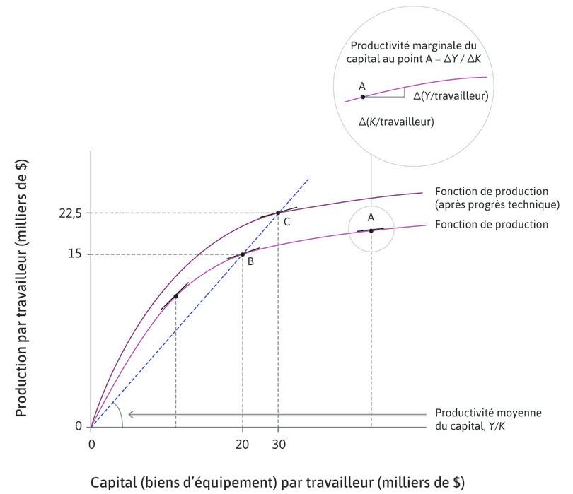 La fonction de production de l’économie et le progrès technique.
