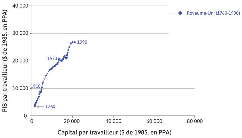 Royaume-Uni
: La série commence en 1760 au coin inférieur du graphique et s’achève en 1990 avec une intensité capitalistique et une productivité bien plus élevées.
