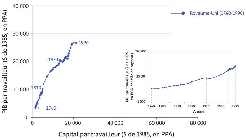 PIB par travailleur
: L’insert en bas à droite présente les mêmes données dans la représentation familière du PIB par travailleur avec la courbe en crosse de hockey, en utilisant l’échelle de rapport.
