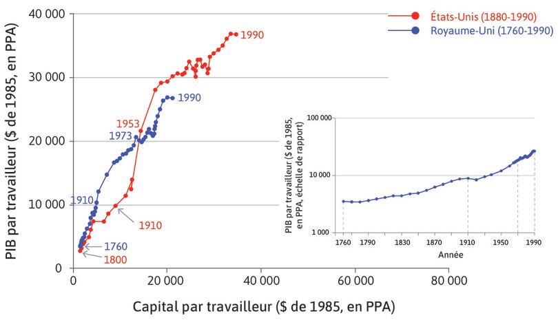 États-Unis
: La productivité américaine dépassa celle du Royaume-Uni en 1910 et demeura plus élevée depuis lors.
