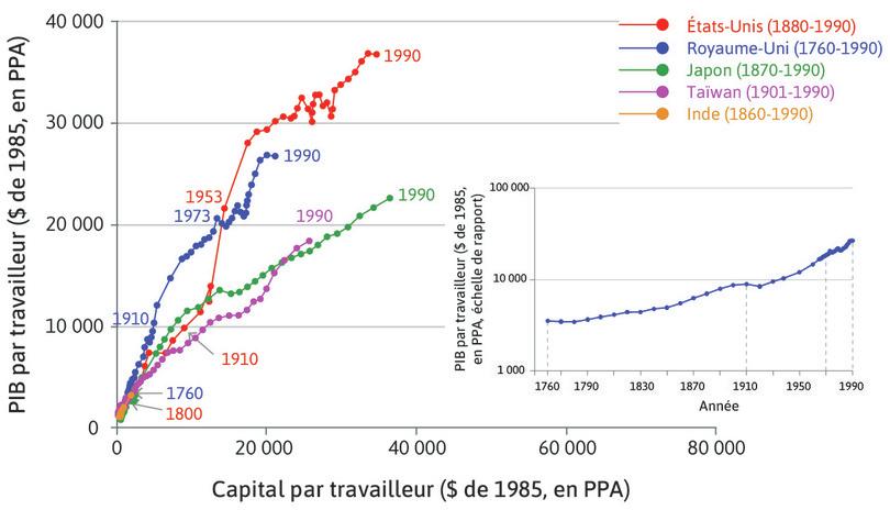 Trajectoires de croissance à long terme d’un ensemble d’économies.
