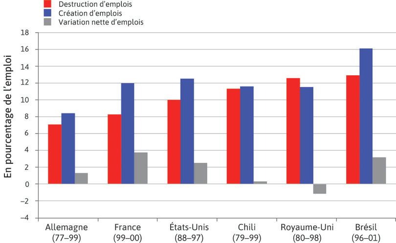 Destruction d’emplois, création d’emplois et emploi net pour un ensemble pays
