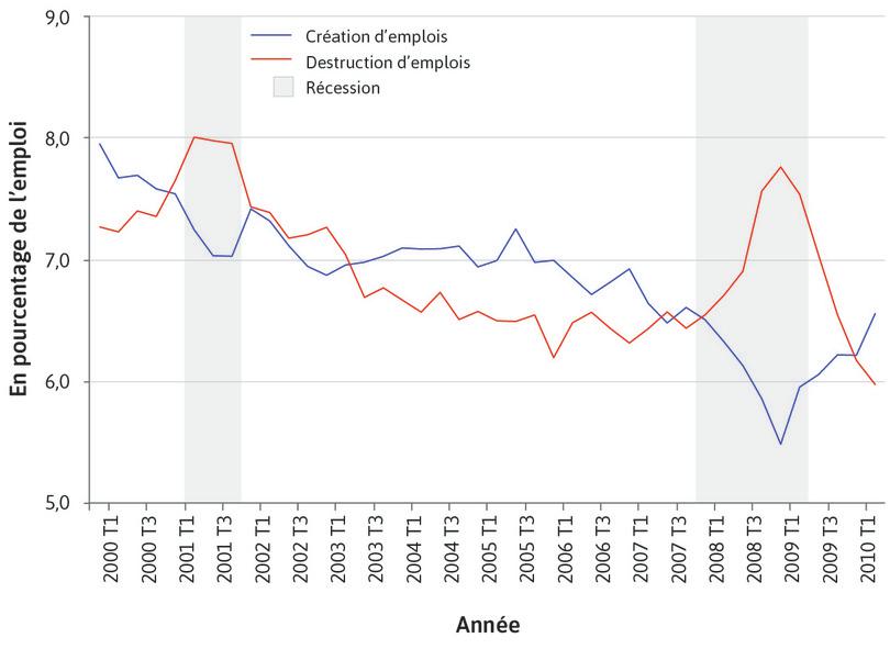 Création et destruction d’emplois au cours des cycles économiques aux États-Unis (2000 T1 – 2010 T2)
