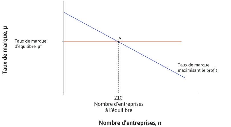 Taux de marque maximisant le profit
: La droite décroissante donne le taux de marque maximisant le profit de l’entreprise pour un nombre donné d’entreprises. Au taux de marque d’équilibre, μ*, le nombre d’entreprises est constant et égal à 210.
