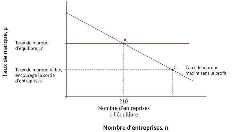 Concurrence et nombre d’entreprises
: Plus il y a d’entreprises, plus l’économie est concurrentielle, ce qui donne lieu à une plus forte élasticité de la demande et donc à un taux de marque plus faible.
