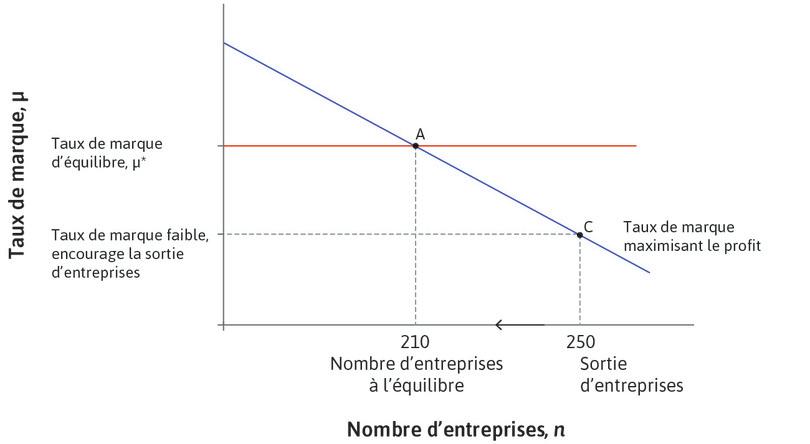 Sortie d’entreprises
: Avec 250 entreprises, le taux de marque est inférieur à μ*, ce qui conduit des entreprises à sortir du marché.
