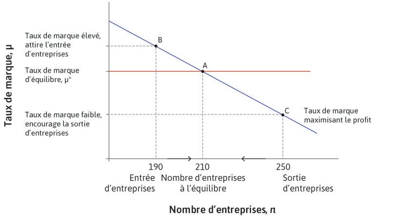 Entrée et sortie des entreprises et marge d’équilibre.
