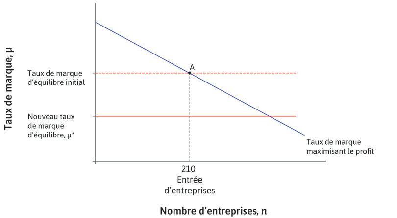 Amélioration du climat des affaires
: Cela conduit à une baisse de la marge d’équilibre. Le taux de marque en A est désormais « trop élevé ».
