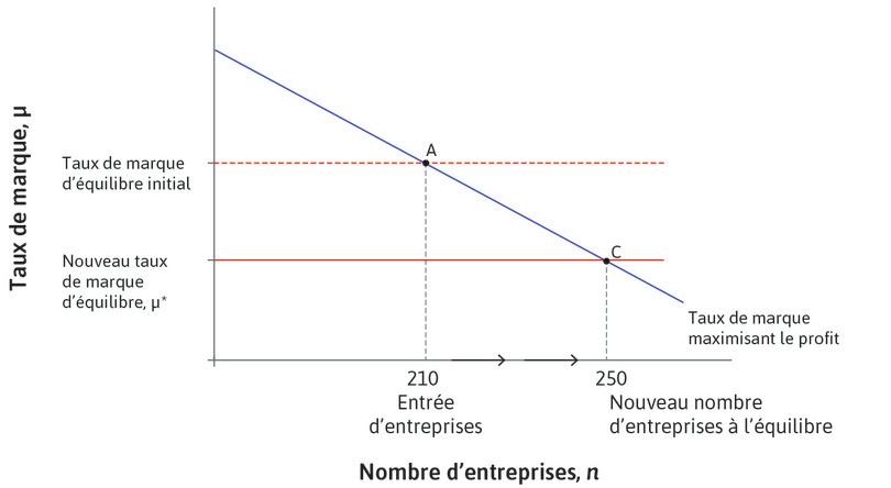 Une amélioration des conditions d’activité économique : entrée et sortie des entreprises et taux de marque d’équilibre.
