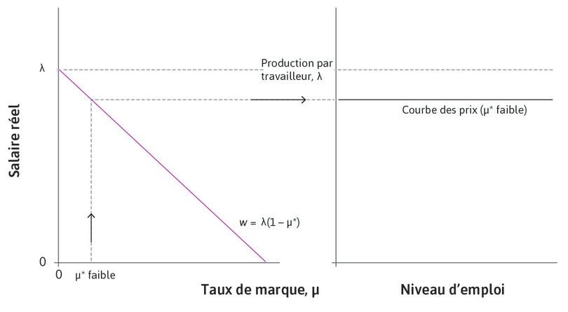 Taux de marque faible
: Un faible taux de marque d’équilibre de long terme est associé à une courbe des prix de long terme plus élevée.
