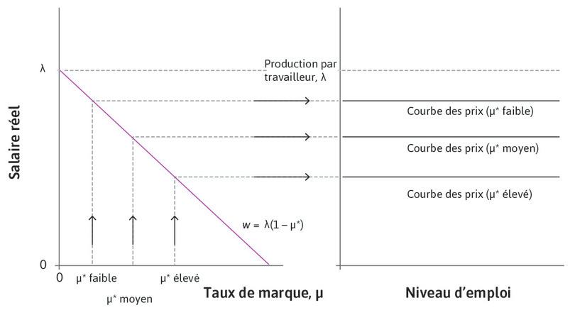 Des variations du taux de marque de long terme déplacent la courbe des prix.
