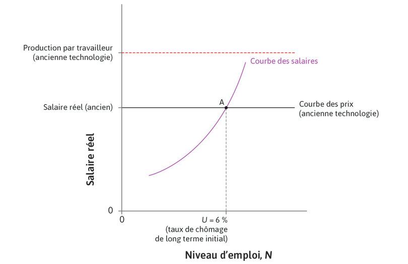 Équilibre de long terme avant l’introduction de la nouvelle technologie
: Il se trouve au point A.
