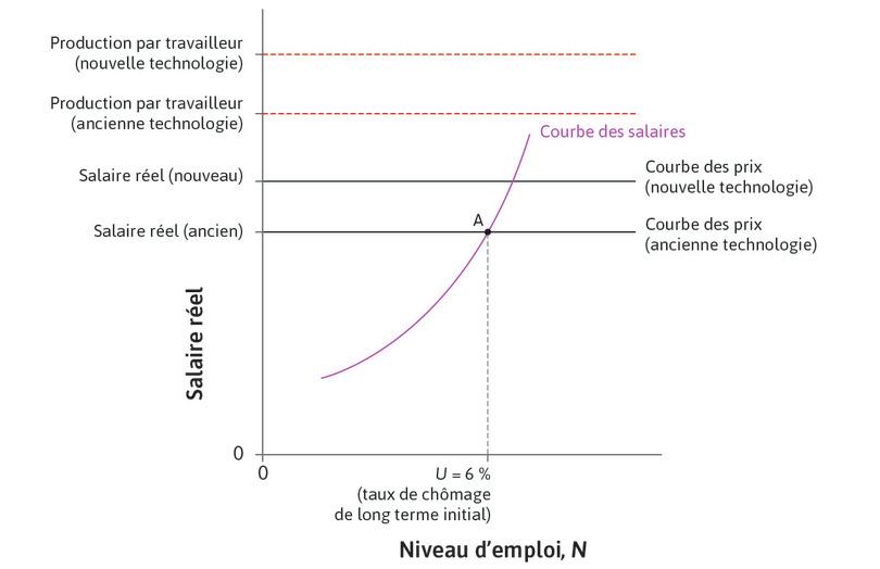 Une avancée technologique
: Cela déplace vers le haut la production par travailleur et la courbe des prix.
