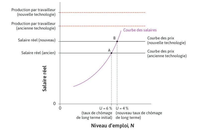 Taux de chômage à long terme et nouvelle technologie.
