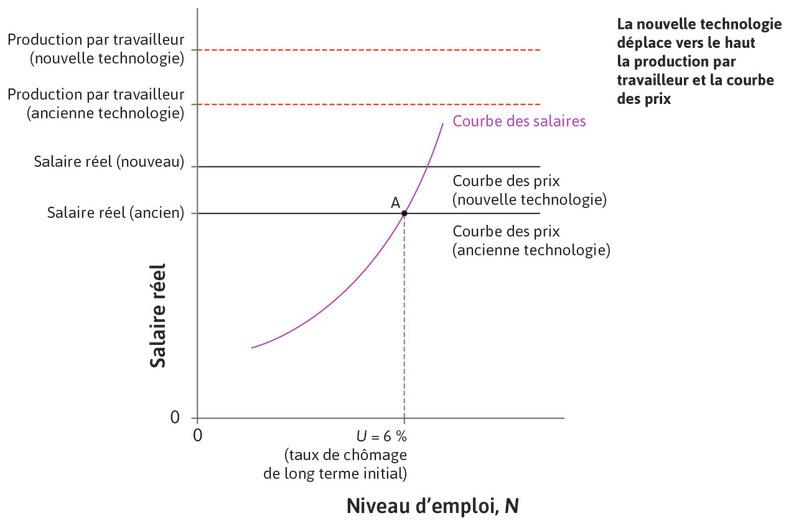 La réponse à une nouvelle technologie
: Une nouvelle technologie implique que la même quantité peut être produite par moins de travailleurs. Comment l’économie s’y ajuste-t-elle ?
