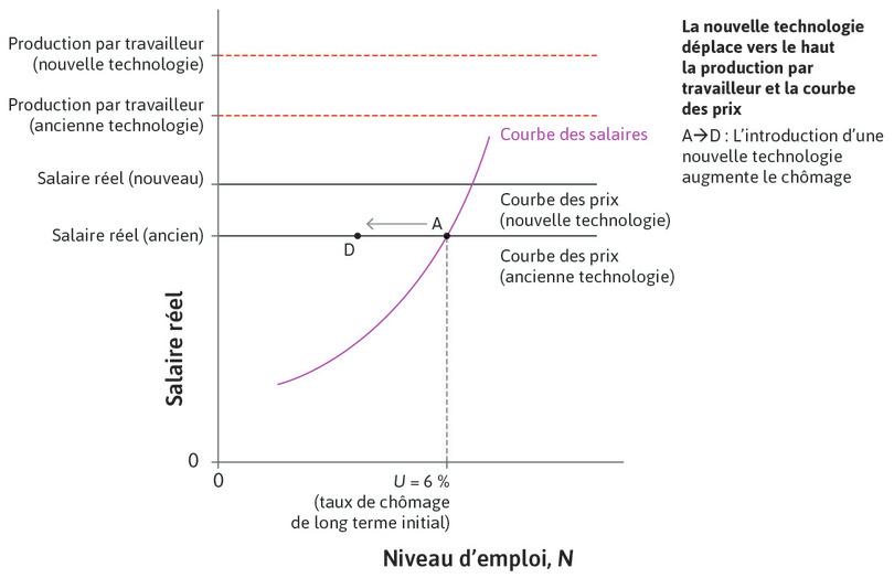 Mise en œuvre de la nouvelle technologie
: Au début, la nouvelle technologie conduit à une perte substantielle d’emplois. Au point D, le salaire est le même, mais il y a moins d’emplois.
