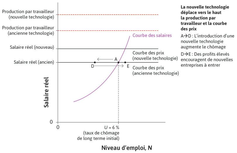 Les profits économiques sont élevés en D
: De nouvelles entreprises seront attirées vers l’économie et l’investissement augmentera. Le chômage finira par baisser à mesure que l’économie se déplace de D vers E.
