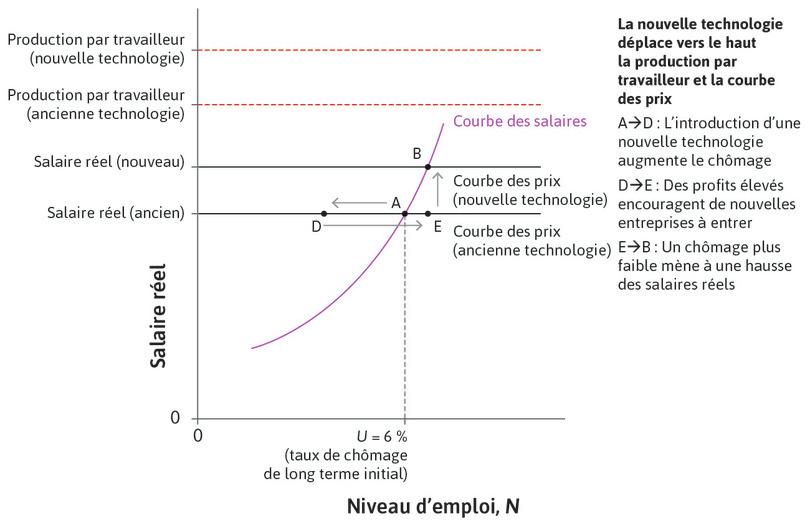 Les salaires augmentent
: Avec un niveau de chômage plus faible, les entreprises doivent proposer des salaires plus élevés de manière à s’assurer de l’effort produit par les travailleurs. Par conséquent, les salaires augmentent.
