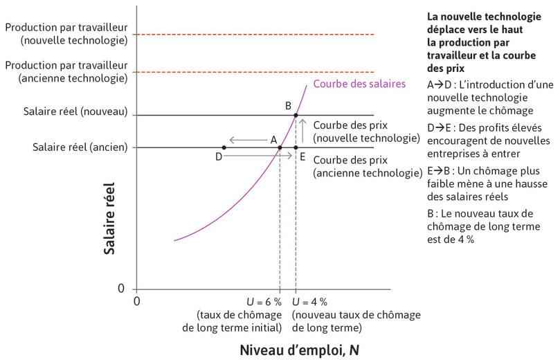 Taux de chômage de long terme et nouvelle technologie.
