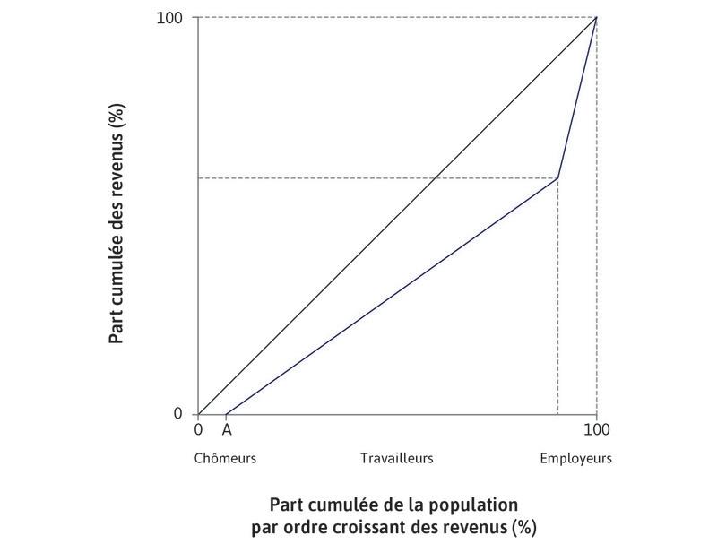 Chômage avant l’introduction d’une nouvelle technologie
: L’économie débute au point d’équilibre de long terme avant la nouvelle technologie, avec une part A de la population au chômage (correspondant au point A sur la Figure 16.9b).
