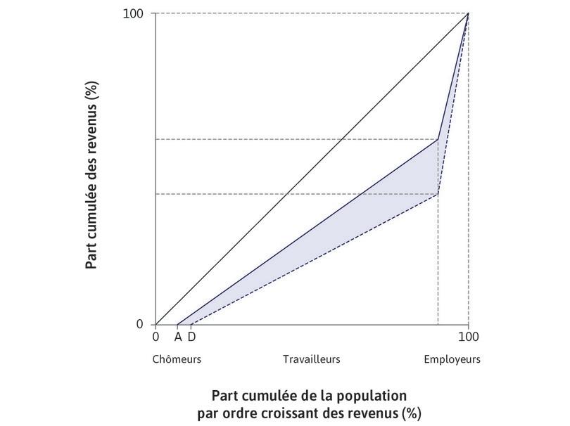Mise en œuvre de la nouvelle technologie
: Cela détruit certains emplois, ce qui fait augmenter le chômage à D (ce qui correspond au point D de la Figure 16.9b). Nous faisons l’hypothèse que les salaires restent constants pour les travailleurs qui conservent leur emploi. Par conséquent, comme la production par travailleur a augmenté, les salaires en proportion de la production baissent.
