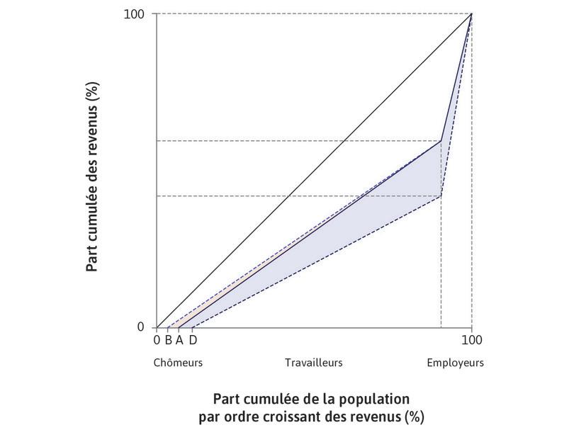 Effets d’une nouvelle technologie sur les inégalités : court et long termes.
