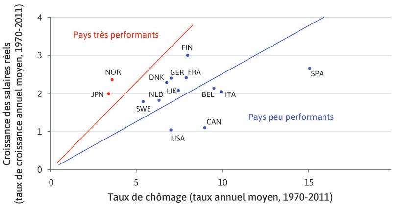 Chômage de long terme et croissance des salaires réels au sein de l’OCDE (1970–2011)
