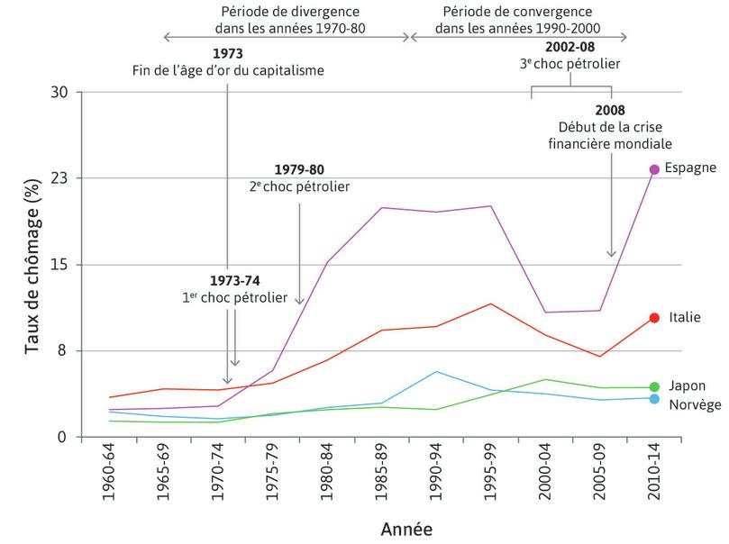 Taux de chômage de deux pays présentant de bonnes performances du marché du travail et de deux autres, caractérisés par de mauvais résultats (1960–2014)

