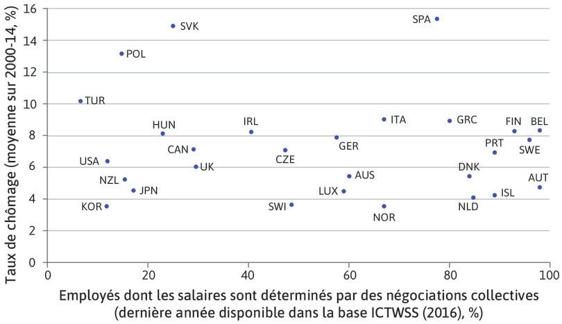 Couverture de la négociation collective sur les salaires et chômage dans les pays de l’OCDE (2000–2014)
