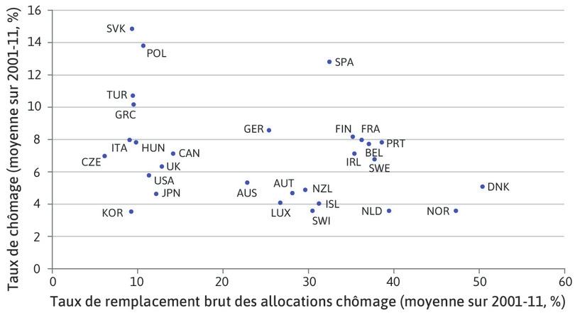 Générosité des allocations chômage et chômage dans les pays de l’OCDE (2001–2011)
