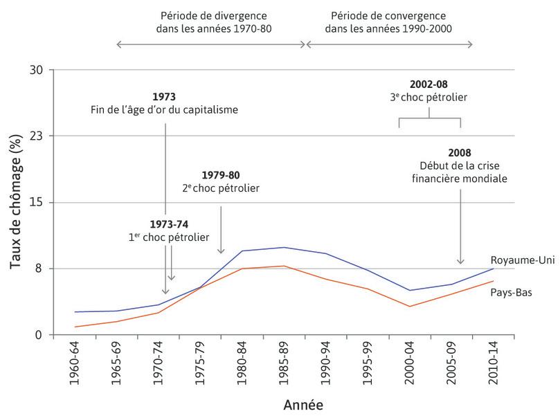 Différentes manières de baisser la courbe des salaires : les Pays-Bas et le Royaume-Uni

