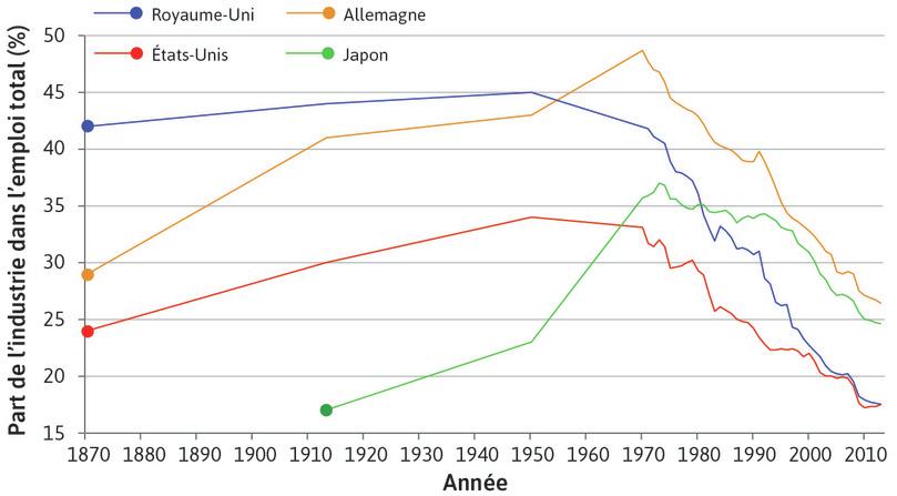 L’emploi quitte le secteur industriel
: Ce processus s’est engagé au Royaume-Uni et aux États-Unis aux alentours de 1950, suivis par le Japon et l’Allemagne environ 20 ans après.
