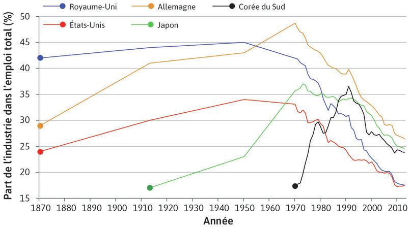 La Corée du Sud s’impose comme puissance industrielle
: Cette domination s’affirma seulement dans le dernier quart du 20e siècle, mais déjà la part de l’emploi industriel en Corée du Sud s’effondrait à la fin du siècle.
