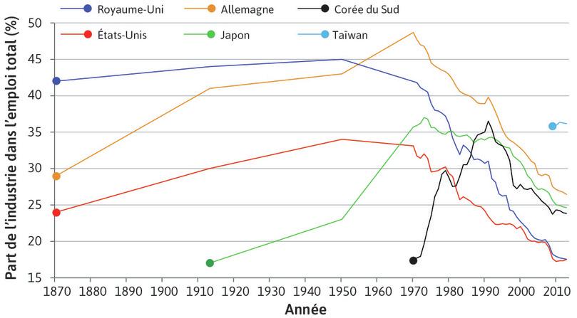 L’industrie à Taïwan et en Allemagne
: La part de la population active dans le secteur manufacturier est maintenant plus élevée à Taïwan qu’en Allemagne.
