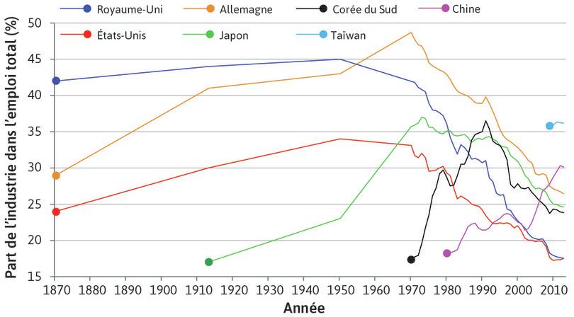 Essor et déclin de la part de l’emploi industriel (1870–2013).
