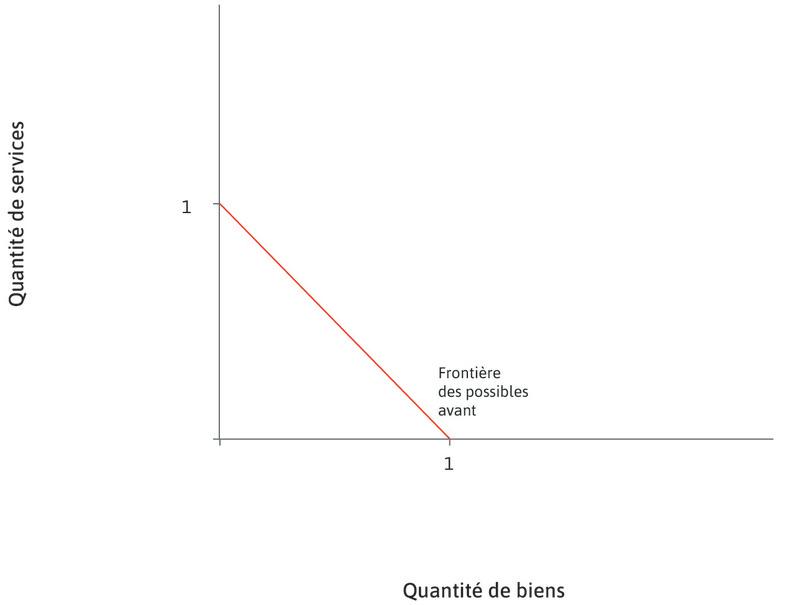 La frontière des possibles
: La droite rouge en trait continu représente la frontière des possibles et montre les quantités de biens et de services pouvant être produites étant donné les technologies existantes et la main-d’œuvre disponible.
