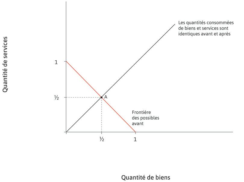 Répartition égale entre biens et services
: Nous faisons l’hypothèse que des quantités égales de biens et de services sont consommées : en A, la quantité consommée de chacun vaut 1/2.
