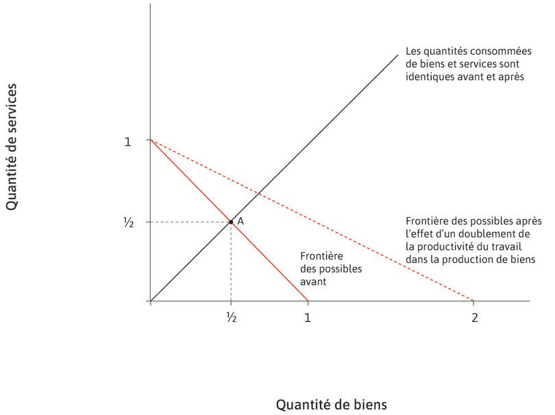 Augmentation de la productivité manufacturière
: La productivité du travail dans la production de biens double, tandis qu’elle reste inchangée dans les services. La nouvelle frontière des possibles est représentée par la droite en pointillés.
