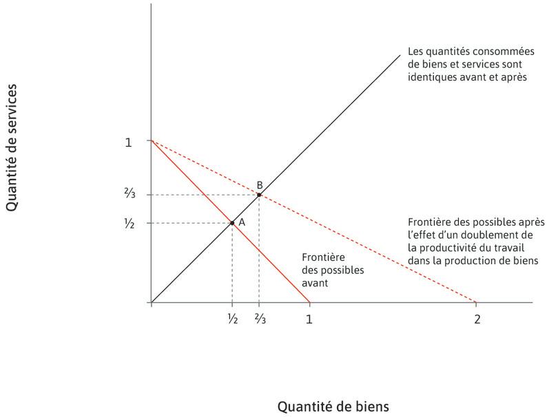 Plus de biens, plus de services
: Si les gens continuent à maintenir un niveau égal de consommation de biens et de services, alors l’économie sera en B, avec une production et une consommation valant 2/3 dans l’industrie comme dans les services.
