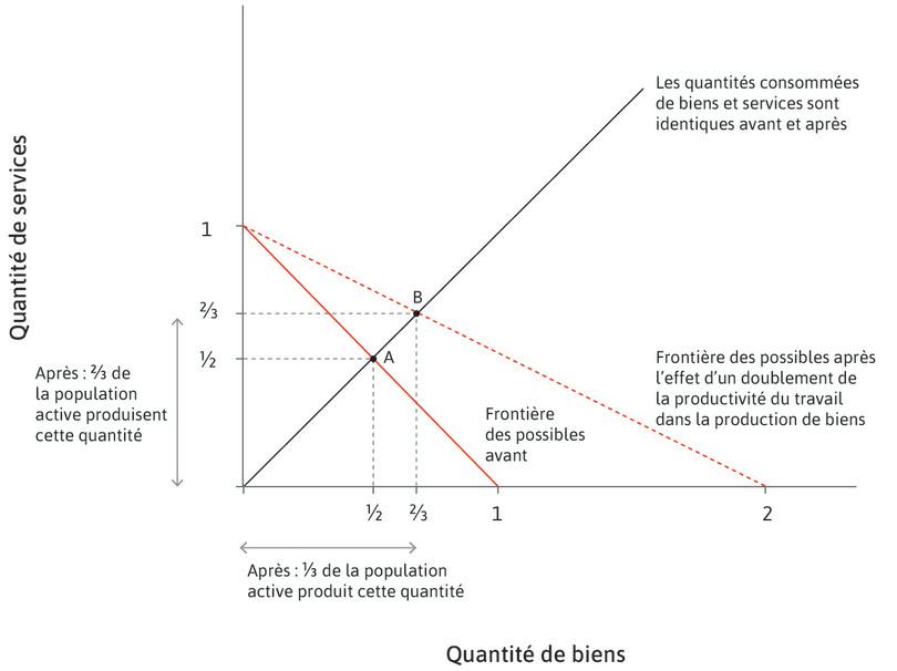 Une augmentation de productivité dans la production de biens augmente la part des travailleurs dans les services.
