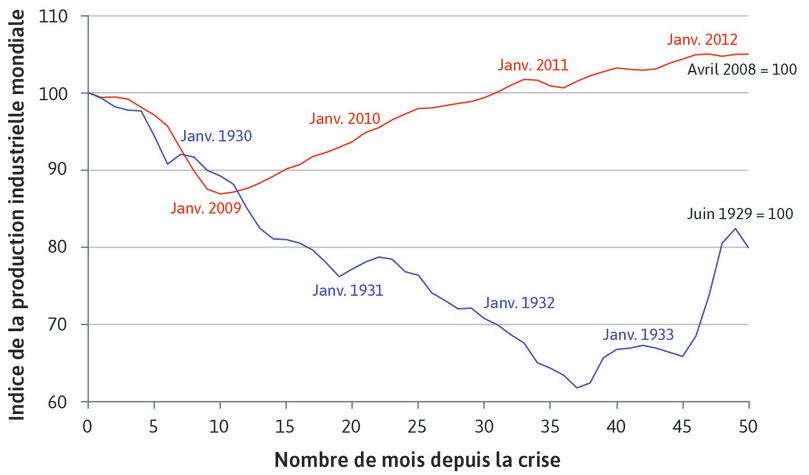 La Grande Dépression et la crise financière mondiale : la production industrielle
