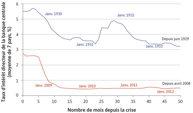 La Grande Dépression et la crise financière mondiale : la politique monétaire
