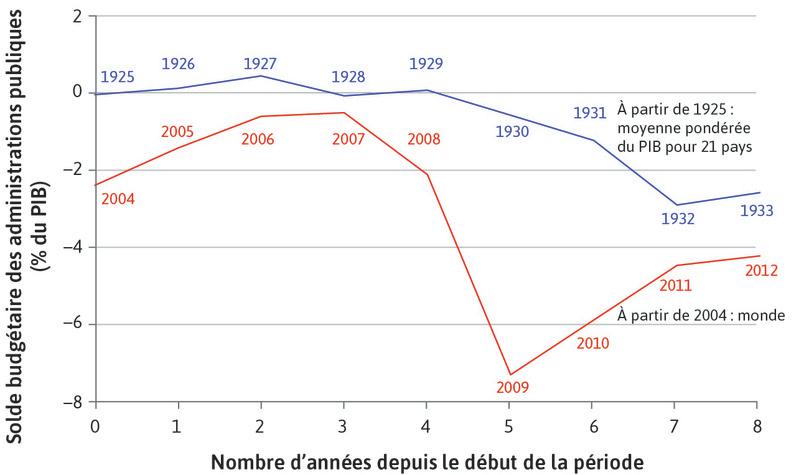 La Grande Dépression et la crise financière mondiale : la politique budgétaire
