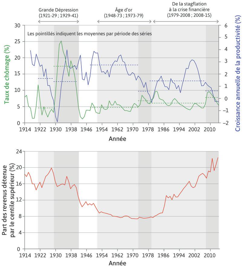 Chômage, croissance de la productivité et inégalités aux États-Unis (1914–2015)
