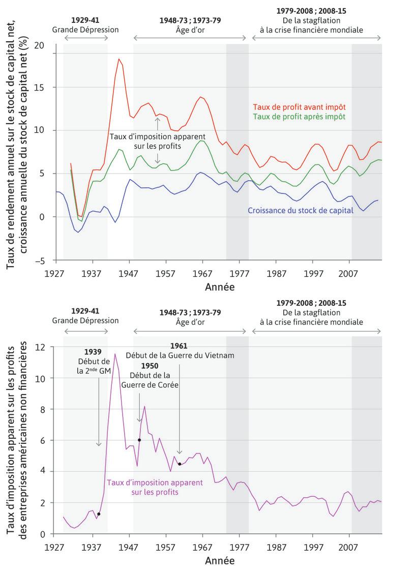 Partie supérieure : croissance du stock de capital et taux de profit des sociétés non financières aux États-Unis (1927–2015). Partie inférieure : taux d’imposition apparent des profits des sociétés non financières aux États-Unis (1929–2015)
