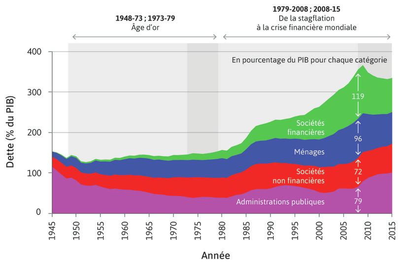 Niveau d’endettement aux États-Unis, en pourcentage du PIB : ménages, sociétés non financières, sociétés financières et administrations publiques (1945–2015)
