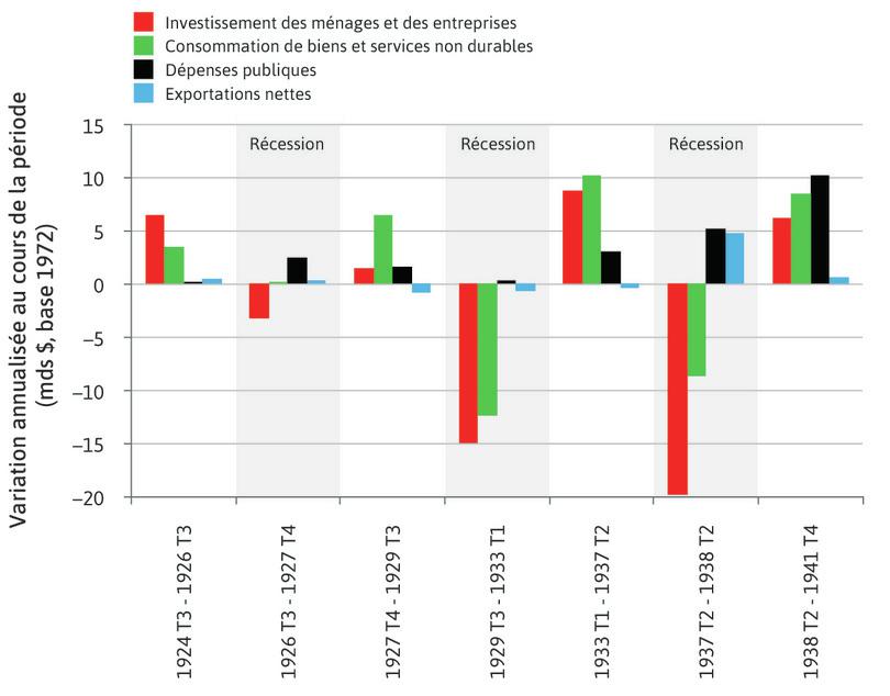 Changement dans les composantes de la demande globale au cours des fluctuations à la hausse et à la baisse (T3 1924 à T4 1941)
